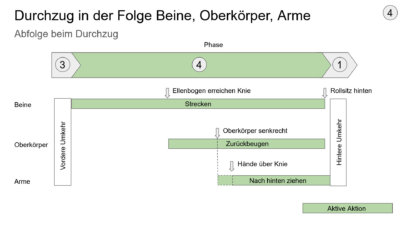 Phase 4 beim Rudern, der Durchzug