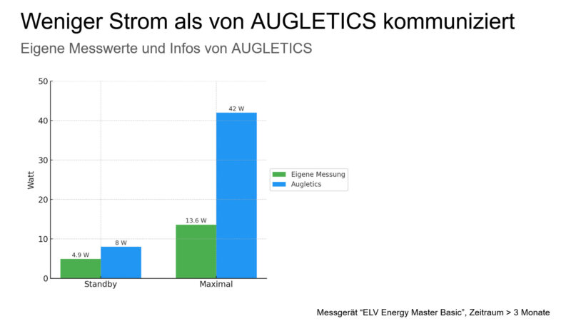 Stromverbrauch laut Langzeittest
