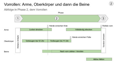 Phase 2, Vorrollen - Ablauf
